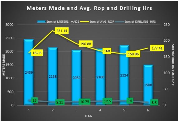 The chart illustrates the performance of Weatherford technology which drilled 1,594 m (5,229 ft) in a 12-hr shift.