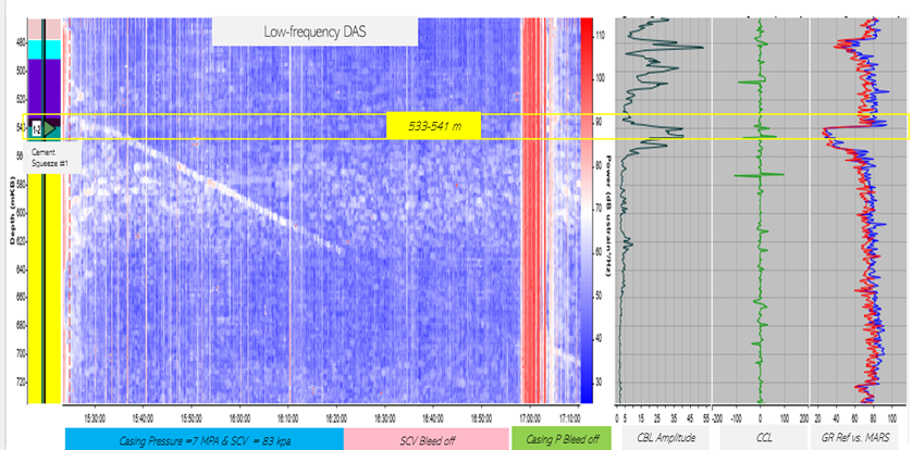 Despite the very small leak, high-resolution, low-frequency DAS detected fluid movement during liquid pumping into one of the cement squeezes, as well as downward flow behind the casing.