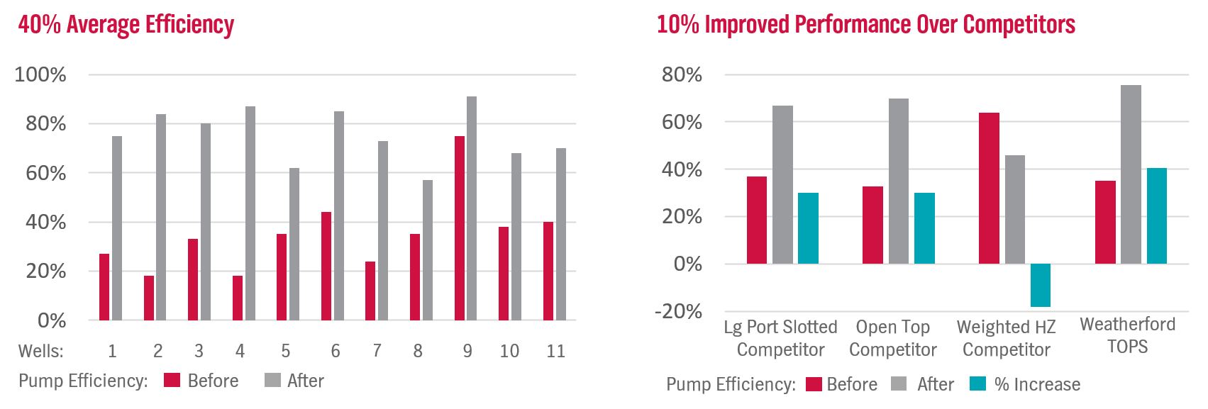 TOPS boosted PCP pump efficiency 40% with ~206 days average run-time—outperforming competing separators.