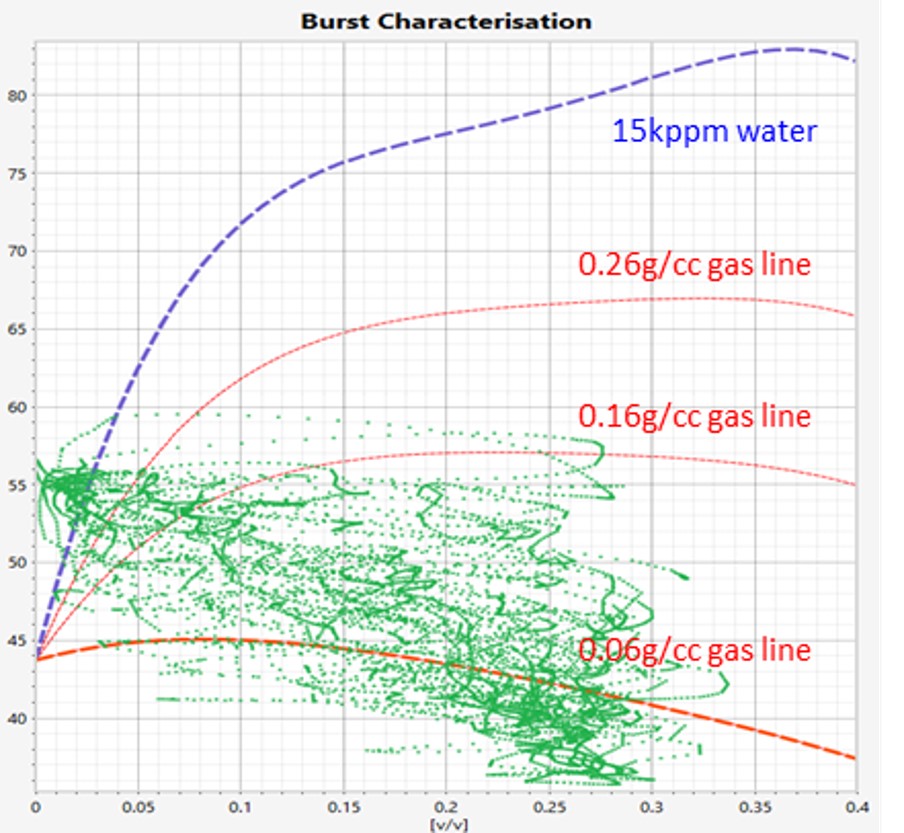 This illustration shows the benefits of the integrated response characterization model in identifying depleted reservoir using Weatherford’s propriety N-Vision workflow.