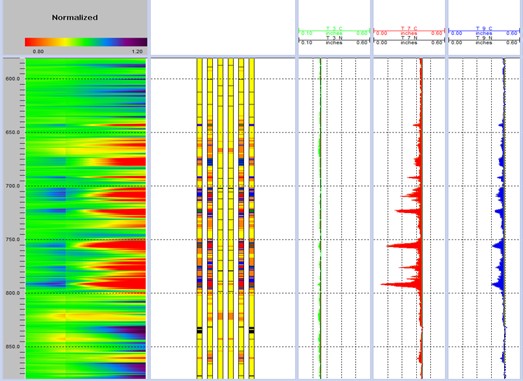 This figure shows the heavy corrosion in the multi-barriers (7- and 9 5/8-in. casing) behind the 3 1/2-in. tubing from 2,099 to 2,624 ft (640 to 800 m).