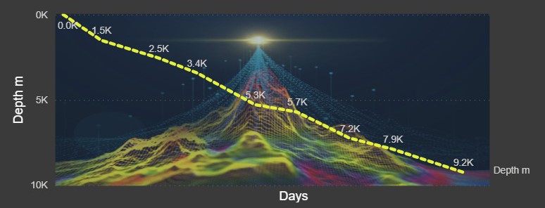Total meters drilled across the three wells with Motorized Magnus RSS 