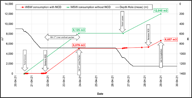 Water consumption comparison if drilled with Natih Dynamic Fill (green) and actual consumption with NCD (red) in Well #1.
