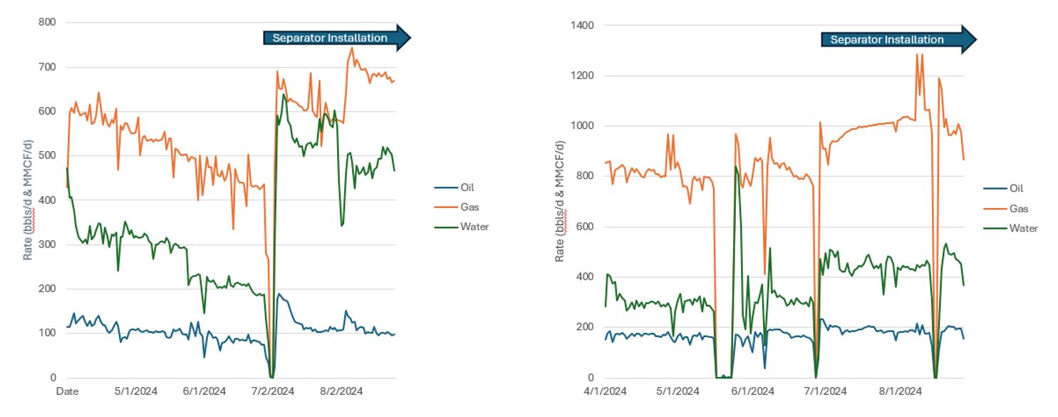 Post-workover installation of TOPS improved gas release, eliminated ESP overheating, and increased production by 27%.