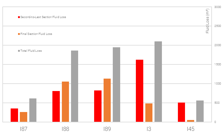 Fluid loss comparison
