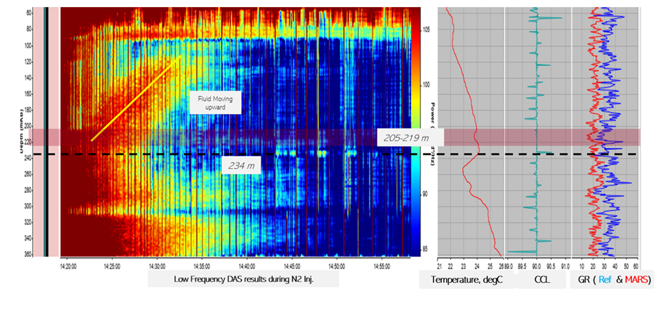 High-resolution, low-frequency DAS detects upward flow movement. This suggests fluid is leaking through the production casing and migrating upward within the annulus. The temperature anomaly at this d
