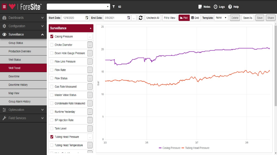 An image from the ForeSite software platform: Monitoring casing pressure (purple) and tubing head pressure (orange) and optimizing production through surfactant dosing rate.