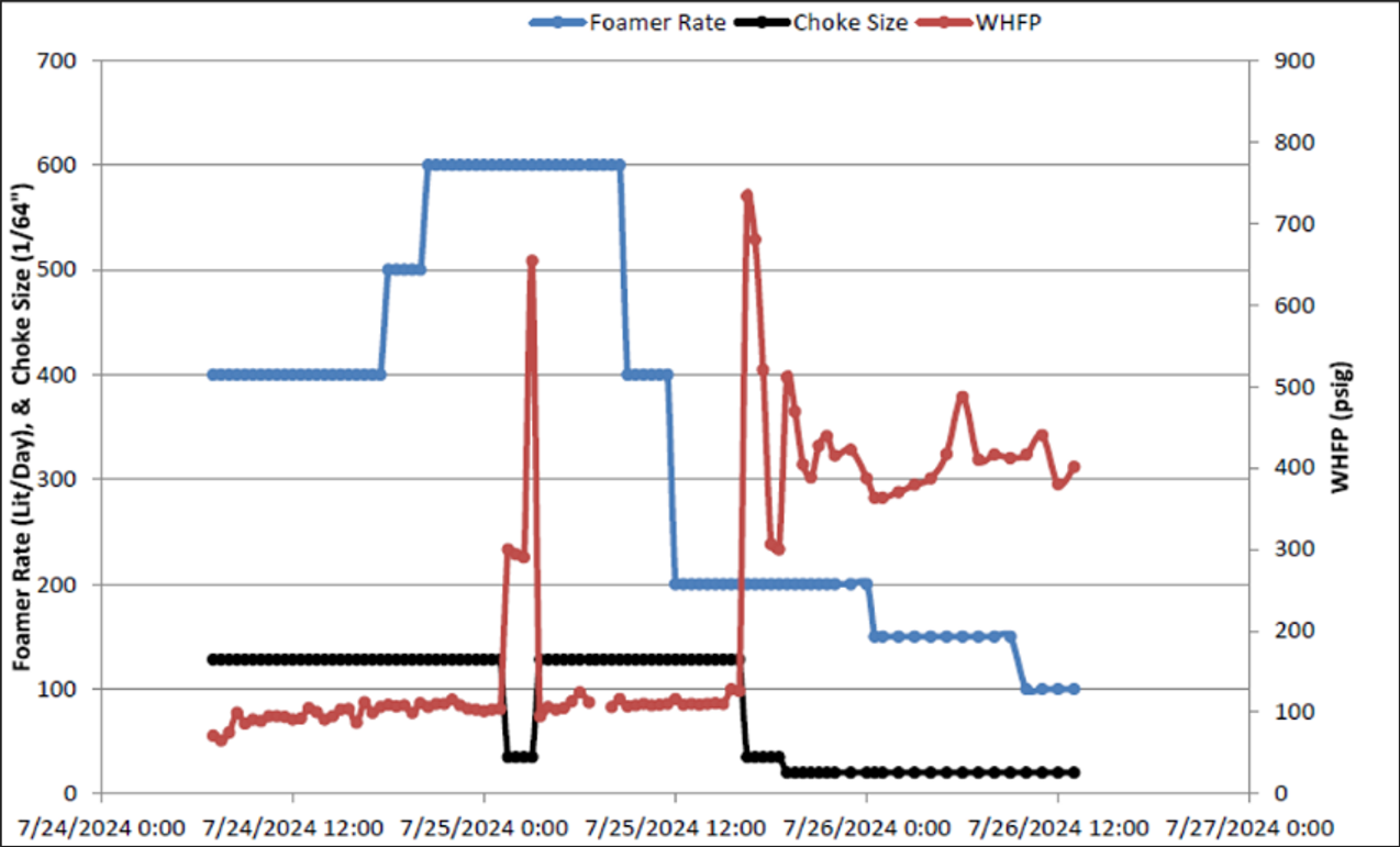 Foamer rate vs. wellhead flow pressure.