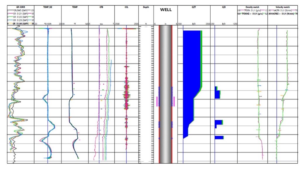 The production logging results from the first operation using nitrogen lifting.