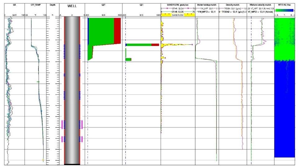 The four phase profiles of water, oil, gas, and sand grains as identified by the combined Weatherford production logging technology and the VRC and SNL tools.