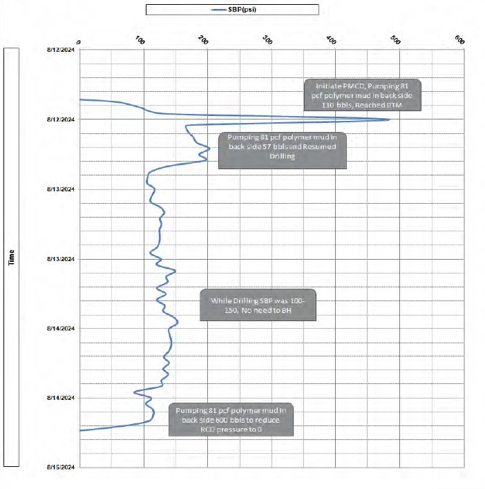 Pressurized Mud Cap Drilling Campaign