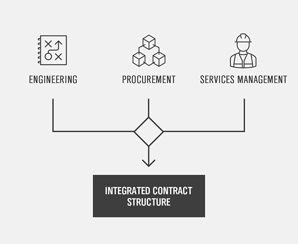 With a single, integrated contract structure, it is possible to complete projects more efficiently and effectively. 
