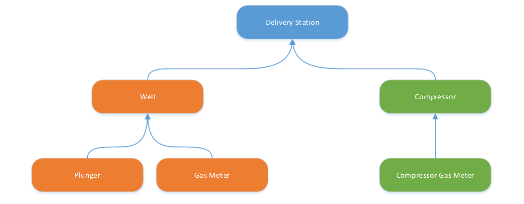 Sample relative facility model