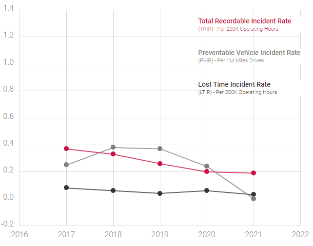 Weatherford Safety Performance Chart