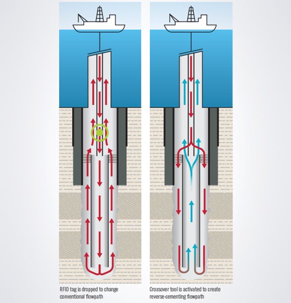  Reverse Cementing Systems