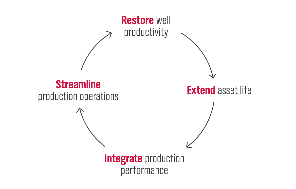 Phases of Intervention and Production