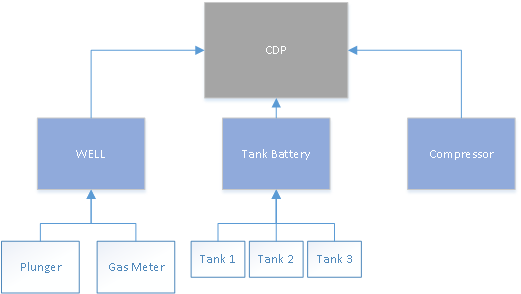 Canvas Preview: Relative Facilities - Data Model Example