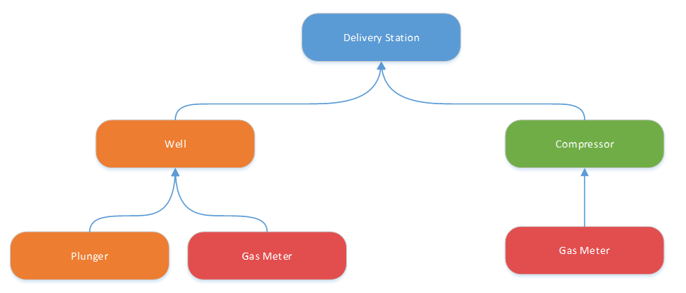 Sample multiple parent model