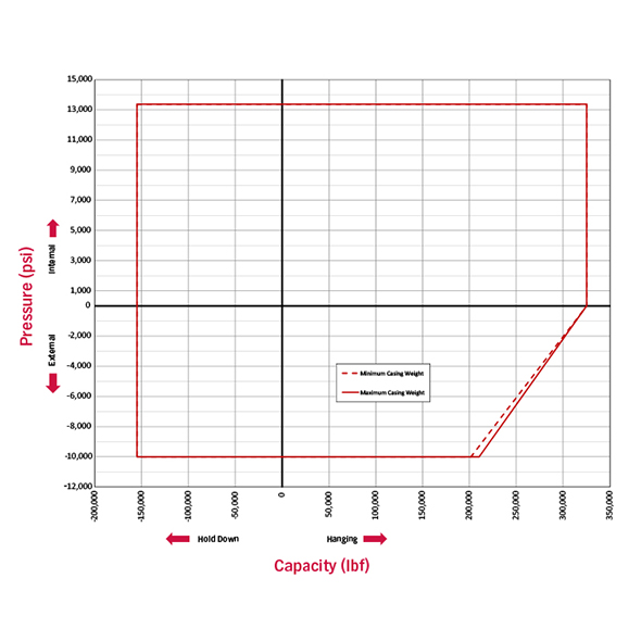 API 19LH Performance Envelope