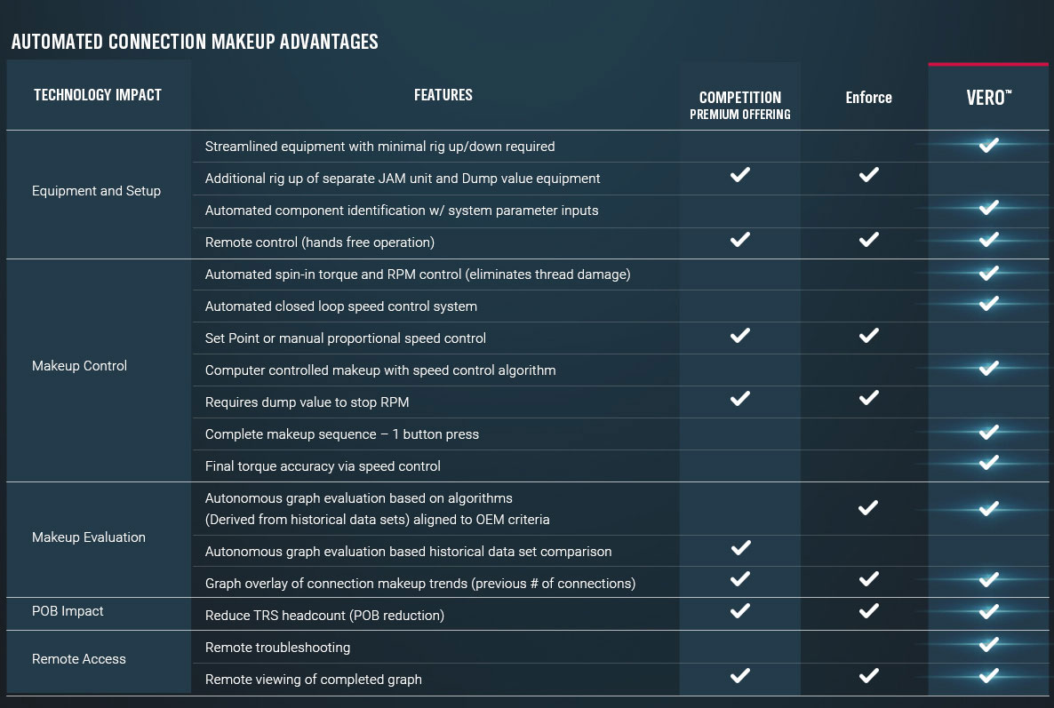 Vero Chart