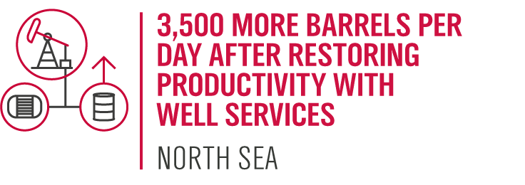 3,500 more barrels per day after restoring productivity with well services